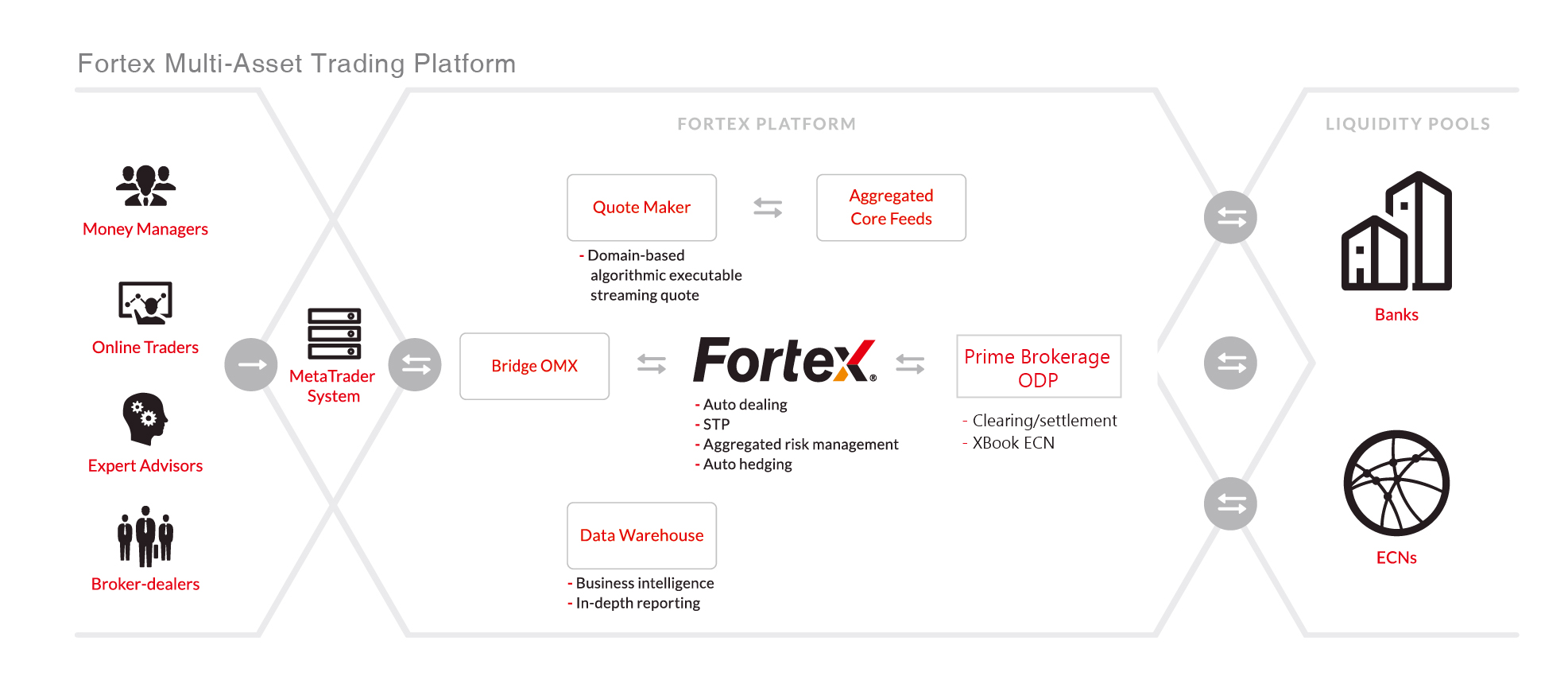Order flow, from the terminal to the liquidity pools